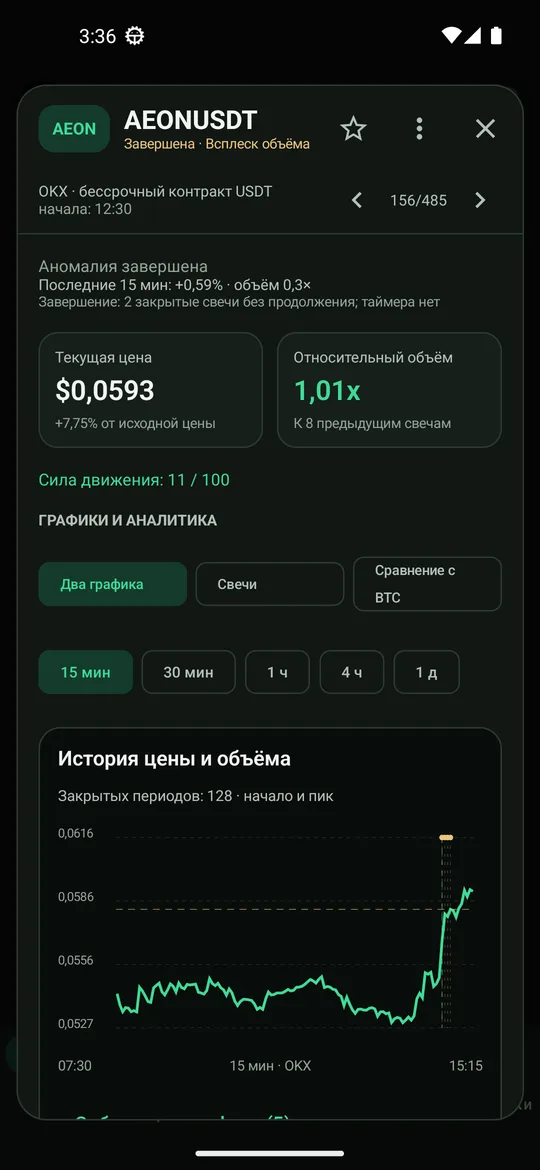 Карточка монеты: свечной график 15 минут и профиль объёма